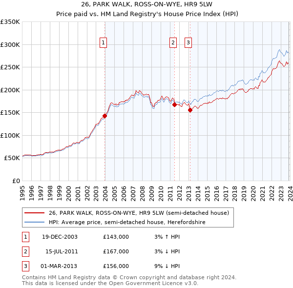 26, PARK WALK, ROSS-ON-WYE, HR9 5LW: Price paid vs HM Land Registry's House Price Index