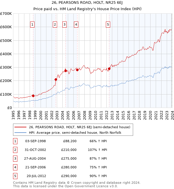 26, PEARSONS ROAD, HOLT, NR25 6EJ: Price paid vs HM Land Registry's House Price Index