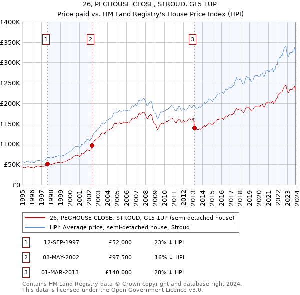 26, PEGHOUSE CLOSE, STROUD, GL5 1UP: Price paid vs HM Land Registry's House Price Index