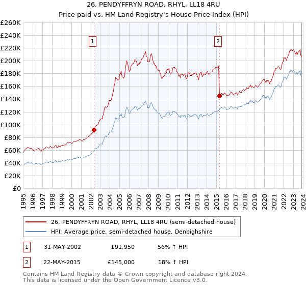 26, PENDYFFRYN ROAD, RHYL, LL18 4RU: Price paid vs HM Land Registry's House Price Index