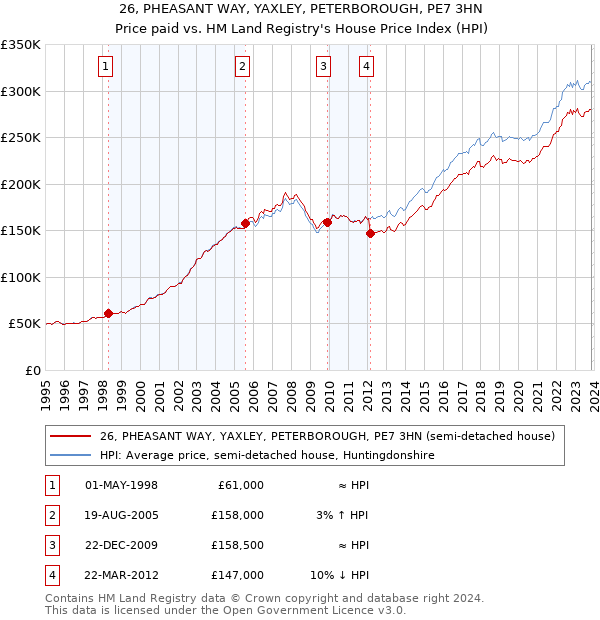 26, PHEASANT WAY, YAXLEY, PETERBOROUGH, PE7 3HN: Price paid vs HM Land Registry's House Price Index