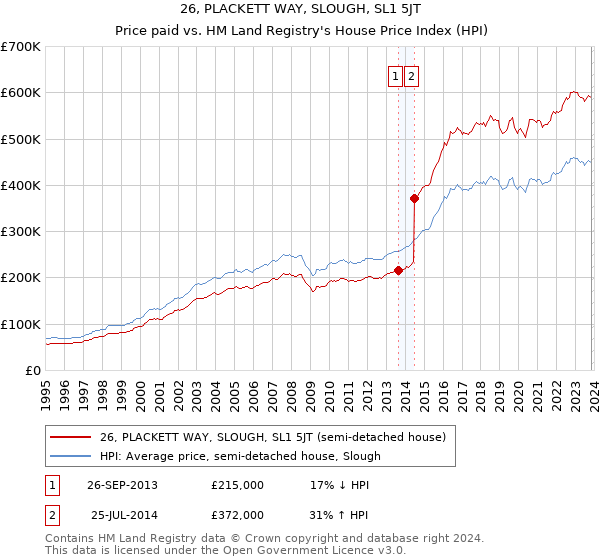 26, PLACKETT WAY, SLOUGH, SL1 5JT: Price paid vs HM Land Registry's House Price Index