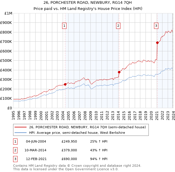26, PORCHESTER ROAD, NEWBURY, RG14 7QH: Price paid vs HM Land Registry's House Price Index