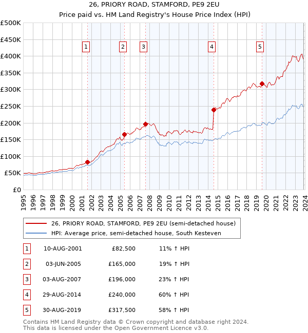 26, PRIORY ROAD, STAMFORD, PE9 2EU: Price paid vs HM Land Registry's House Price Index