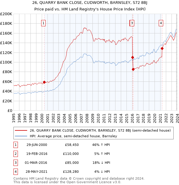 26, QUARRY BANK CLOSE, CUDWORTH, BARNSLEY, S72 8BJ: Price paid vs HM Land Registry's House Price Index