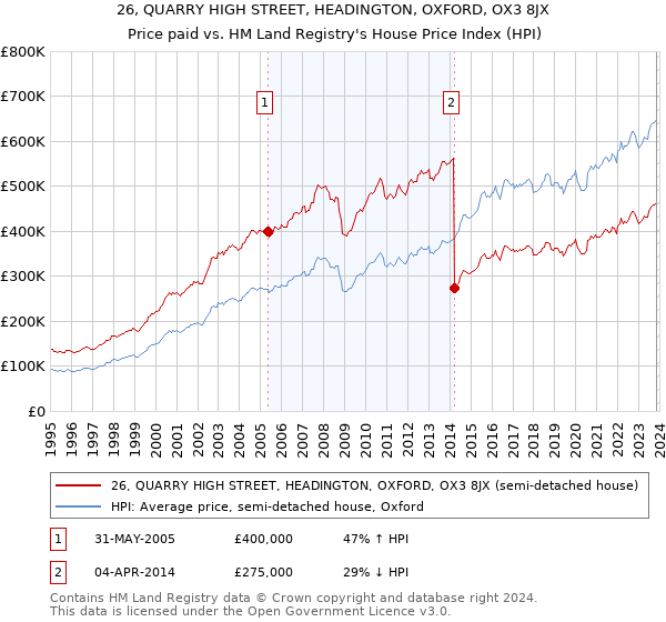 26, QUARRY HIGH STREET, HEADINGTON, OXFORD, OX3 8JX: Price paid vs HM Land Registry's House Price Index