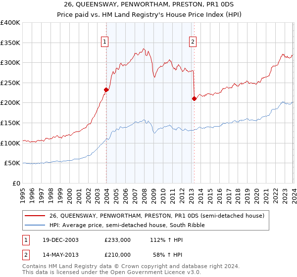 26, QUEENSWAY, PENWORTHAM, PRESTON, PR1 0DS: Price paid vs HM Land Registry's House Price Index