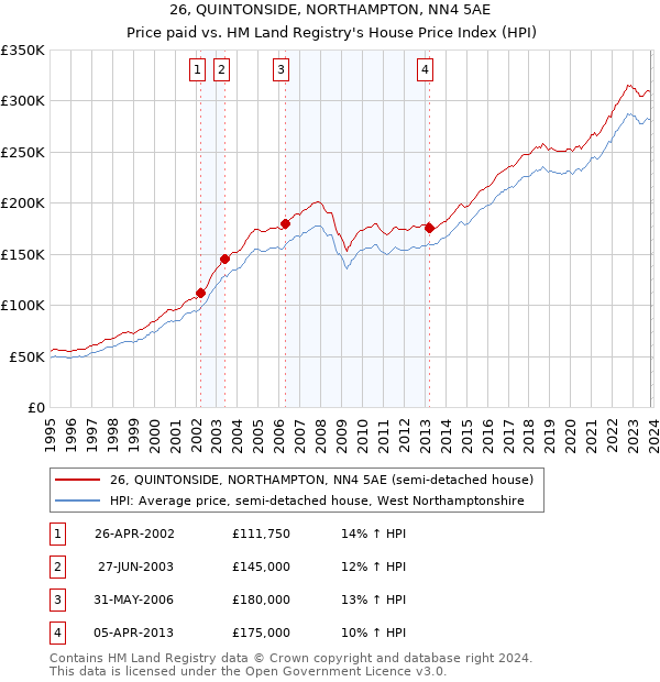 26, QUINTONSIDE, NORTHAMPTON, NN4 5AE: Price paid vs HM Land Registry's House Price Index