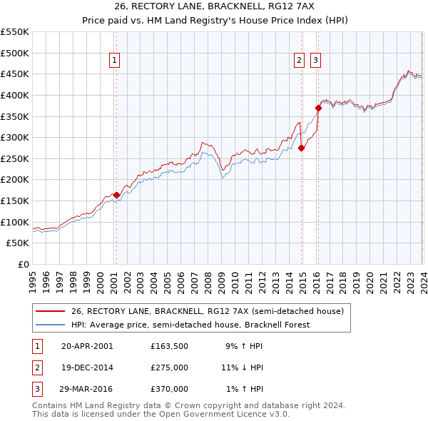 26, RECTORY LANE, BRACKNELL, RG12 7AX: Price paid vs HM Land Registry's House Price Index