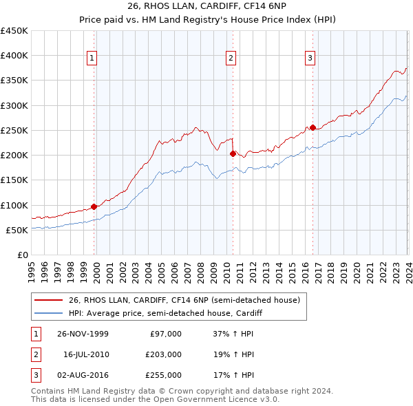 26, RHOS LLAN, CARDIFF, CF14 6NP: Price paid vs HM Land Registry's House Price Index