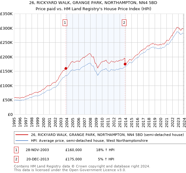 26, RICKYARD WALK, GRANGE PARK, NORTHAMPTON, NN4 5BD: Price paid vs HM Land Registry's House Price Index