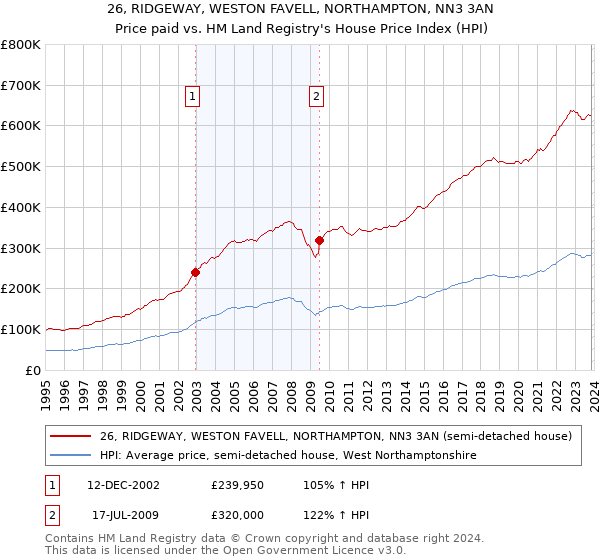 26, RIDGEWAY, WESTON FAVELL, NORTHAMPTON, NN3 3AN: Price paid vs HM Land Registry's House Price Index