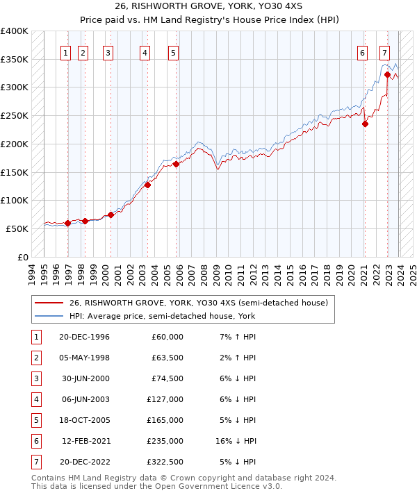 26, RISHWORTH GROVE, YORK, YO30 4XS: Price paid vs HM Land Registry's House Price Index