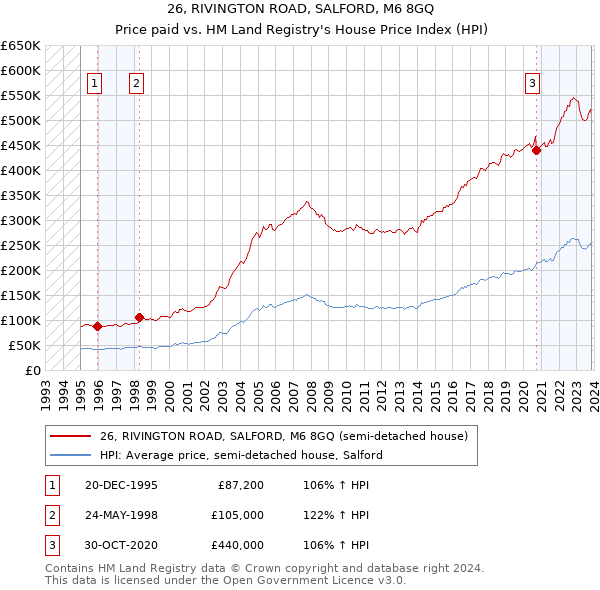 26, RIVINGTON ROAD, SALFORD, M6 8GQ: Price paid vs HM Land Registry's House Price Index