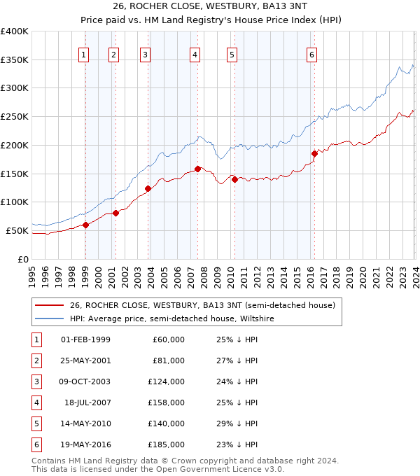 26, ROCHER CLOSE, WESTBURY, BA13 3NT: Price paid vs HM Land Registry's House Price Index