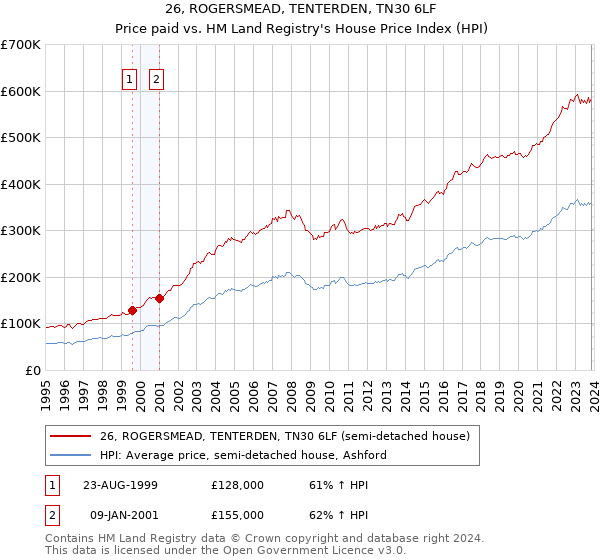 26, ROGERSMEAD, TENTERDEN, TN30 6LF: Price paid vs HM Land Registry's House Price Index