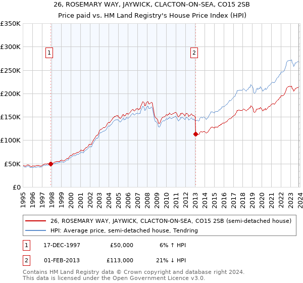 26, ROSEMARY WAY, JAYWICK, CLACTON-ON-SEA, CO15 2SB: Price paid vs HM Land Registry's House Price Index