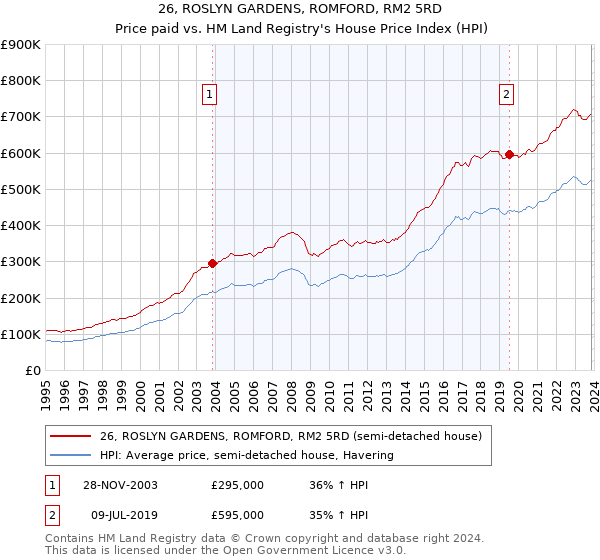 26, ROSLYN GARDENS, ROMFORD, RM2 5RD: Price paid vs HM Land Registry's House Price Index