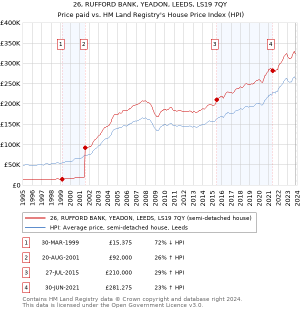 26, RUFFORD BANK, YEADON, LEEDS, LS19 7QY: Price paid vs HM Land Registry's House Price Index