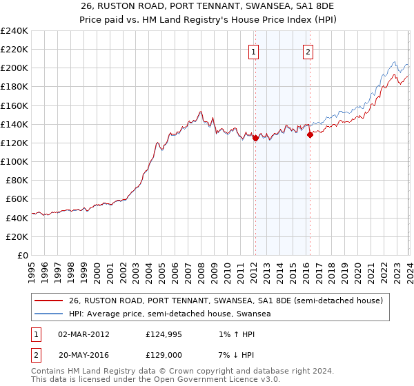 26, RUSTON ROAD, PORT TENNANT, SWANSEA, SA1 8DE: Price paid vs HM Land Registry's House Price Index