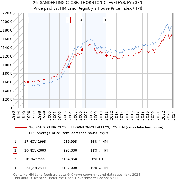 26, SANDERLING CLOSE, THORNTON-CLEVELEYS, FY5 3FN: Price paid vs HM Land Registry's House Price Index