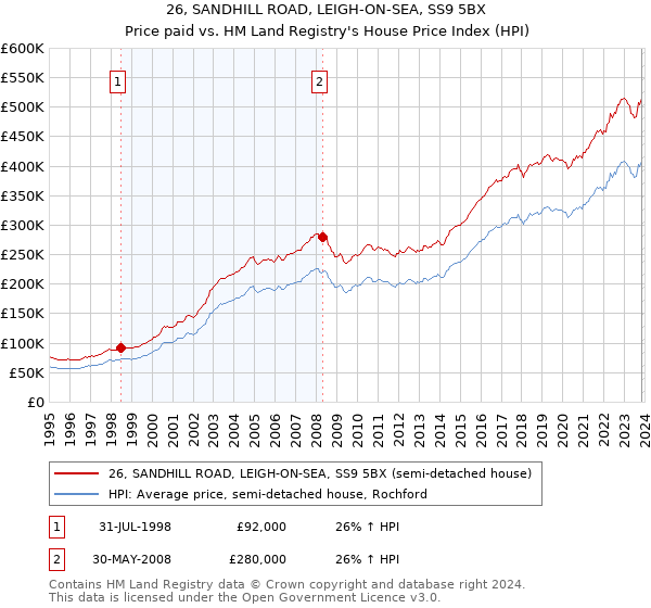 26, SANDHILL ROAD, LEIGH-ON-SEA, SS9 5BX: Price paid vs HM Land Registry's House Price Index