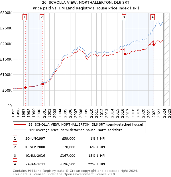 26, SCHOLLA VIEW, NORTHALLERTON, DL6 3RT: Price paid vs HM Land Registry's House Price Index