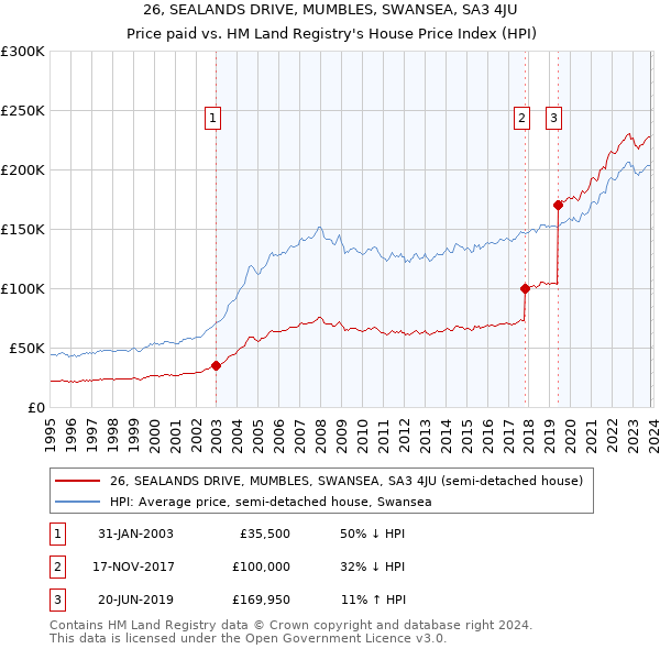 26, SEALANDS DRIVE, MUMBLES, SWANSEA, SA3 4JU: Price paid vs HM Land Registry's House Price Index