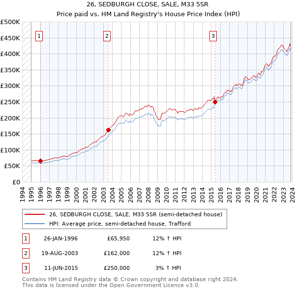 26, SEDBURGH CLOSE, SALE, M33 5SR: Price paid vs HM Land Registry's House Price Index