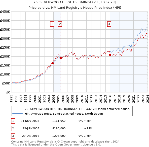 26, SILVERWOOD HEIGHTS, BARNSTAPLE, EX32 7RJ: Price paid vs HM Land Registry's House Price Index