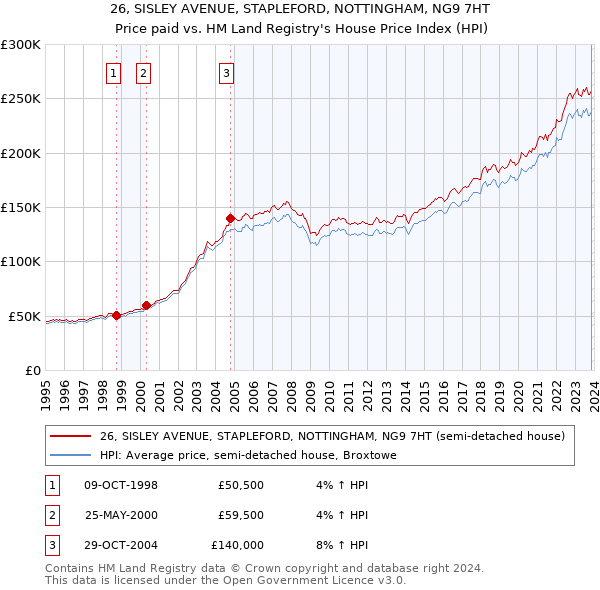 26, SISLEY AVENUE, STAPLEFORD, NOTTINGHAM, NG9 7HT: Price paid vs HM Land Registry's House Price Index