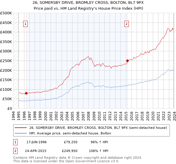 26, SOMERSBY DRIVE, BROMLEY CROSS, BOLTON, BL7 9PX: Price paid vs HM Land Registry's House Price Index
