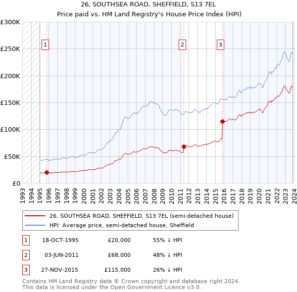 26, SOUTHSEA ROAD, SHEFFIELD, S13 7EL: Price paid vs HM Land Registry's House Price Index