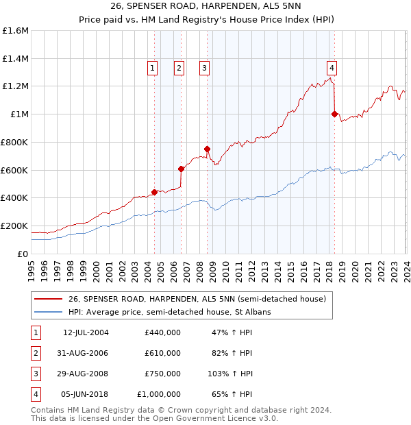 26, SPENSER ROAD, HARPENDEN, AL5 5NN: Price paid vs HM Land Registry's House Price Index