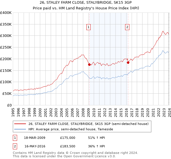 26, STALEY FARM CLOSE, STALYBRIDGE, SK15 3GP: Price paid vs HM Land Registry's House Price Index