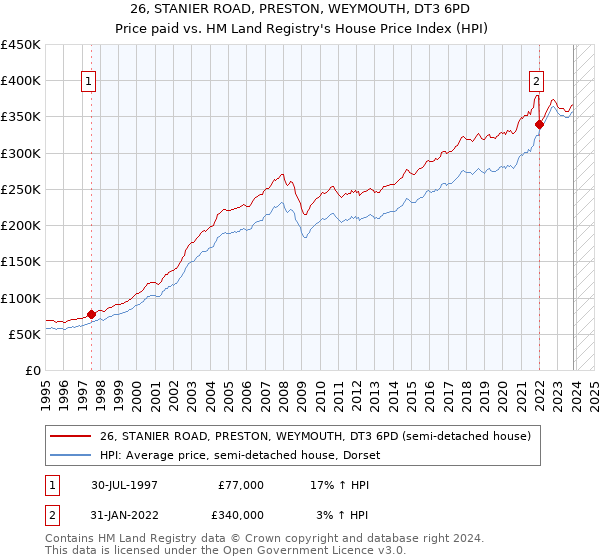 26, STANIER ROAD, PRESTON, WEYMOUTH, DT3 6PD: Price paid vs HM Land Registry's House Price Index