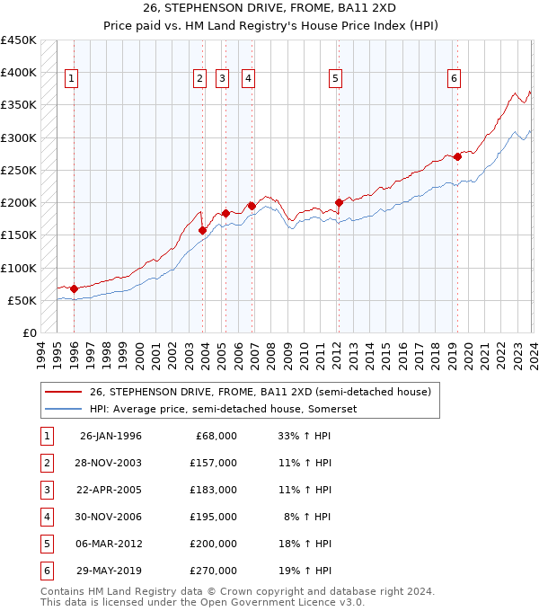 26, STEPHENSON DRIVE, FROME, BA11 2XD: Price paid vs HM Land Registry's House Price Index