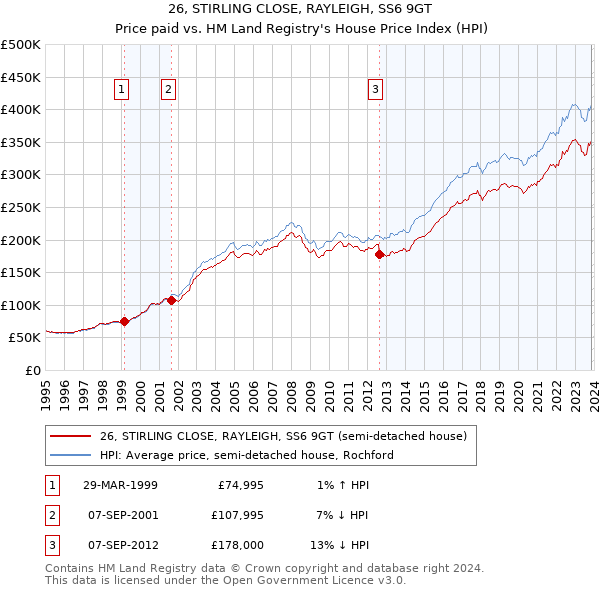 26, STIRLING CLOSE, RAYLEIGH, SS6 9GT: Price paid vs HM Land Registry's House Price Index