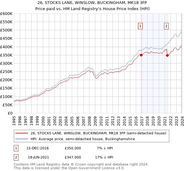 26, STOCKS LANE, WINSLOW, BUCKINGHAM, MK18 3FP: Price paid vs HM Land Registry's House Price Index