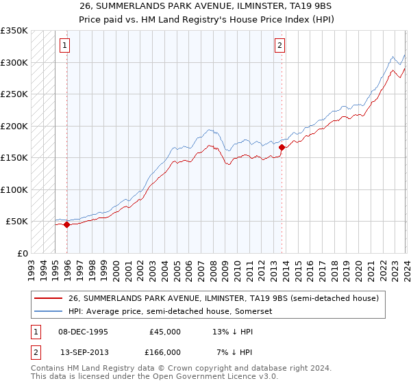 26, SUMMERLANDS PARK AVENUE, ILMINSTER, TA19 9BS: Price paid vs HM Land Registry's House Price Index