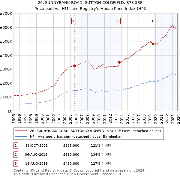 26, SUNNYBANK ROAD, SUTTON COLDFIELD, B73 5RE: Price paid vs HM Land Registry's House Price Index