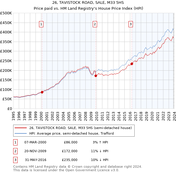 26, TAVISTOCK ROAD, SALE, M33 5HS: Price paid vs HM Land Registry's House Price Index