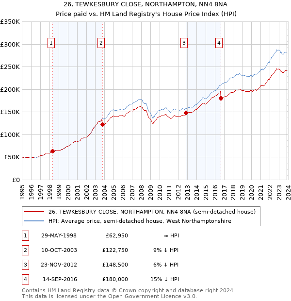 26, TEWKESBURY CLOSE, NORTHAMPTON, NN4 8NA: Price paid vs HM Land Registry's House Price Index