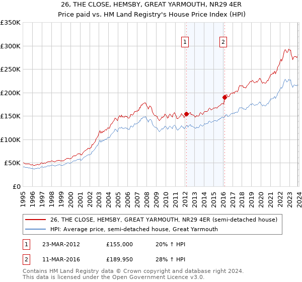 26, THE CLOSE, HEMSBY, GREAT YARMOUTH, NR29 4ER: Price paid vs HM Land Registry's House Price Index