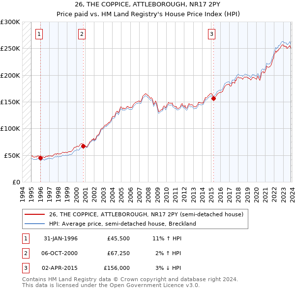 26, THE COPPICE, ATTLEBOROUGH, NR17 2PY: Price paid vs HM Land Registry's House Price Index