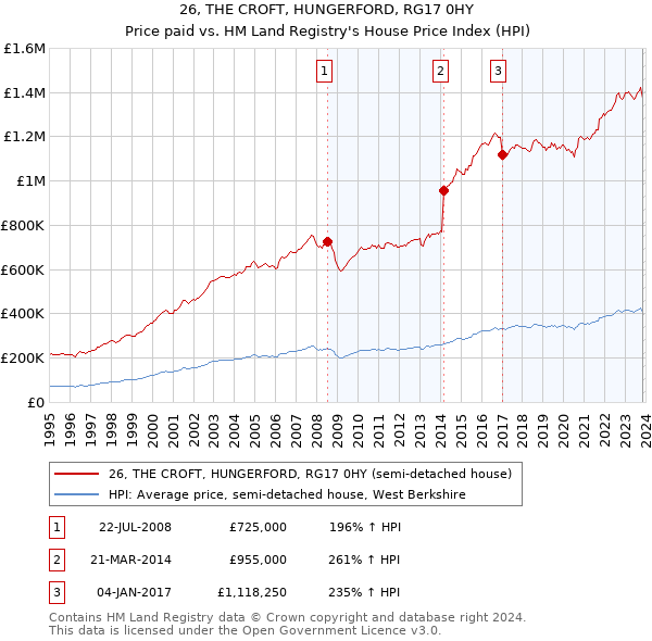 26, THE CROFT, HUNGERFORD, RG17 0HY: Price paid vs HM Land Registry's House Price Index