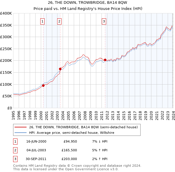 26, THE DOWN, TROWBRIDGE, BA14 8QW: Price paid vs HM Land Registry's House Price Index