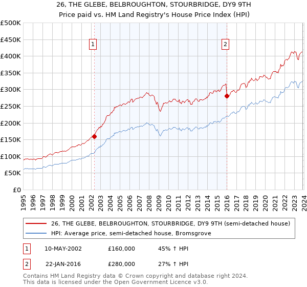 26, THE GLEBE, BELBROUGHTON, STOURBRIDGE, DY9 9TH: Price paid vs HM Land Registry's House Price Index