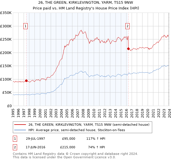 26, THE GREEN, KIRKLEVINGTON, YARM, TS15 9NW: Price paid vs HM Land Registry's House Price Index