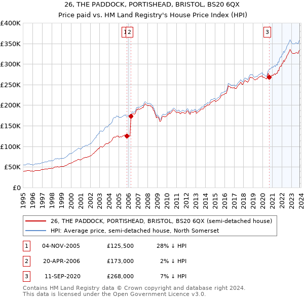 26, THE PADDOCK, PORTISHEAD, BRISTOL, BS20 6QX: Price paid vs HM Land Registry's House Price Index